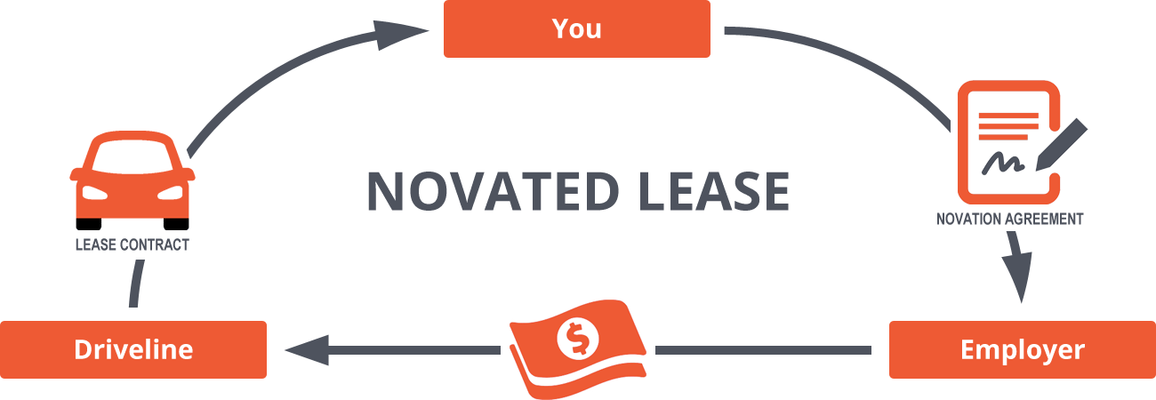 The 3 parties involved in a novated lease