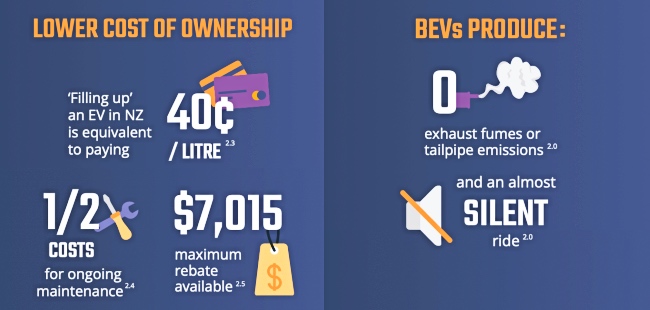 Transport decarbonisation, the lower cost of EV ownership, emissions and noise.